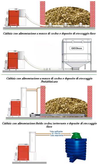 Esempi di alimentazione della caldaia ecopellevent