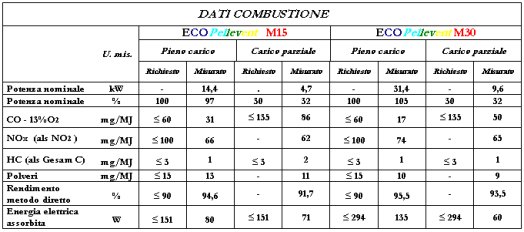 Dati combustione caldaia ecopellevent serie M