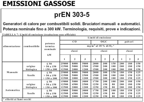 Tabella emissioni gassose norma EN 303-5