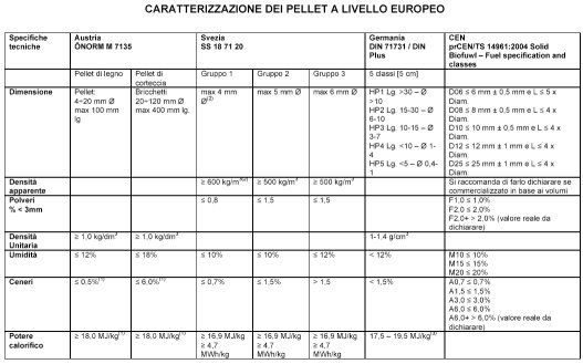 Classificazione del pellet a livello europeo