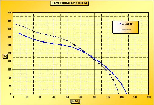 Grafico portata - pressione