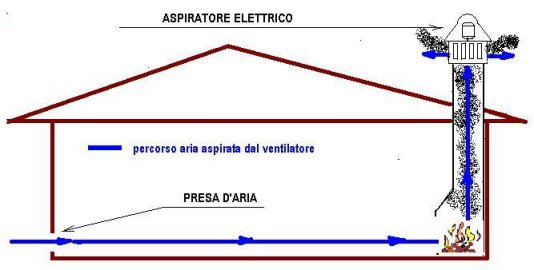 Tiraggio con aspiratore elettrico