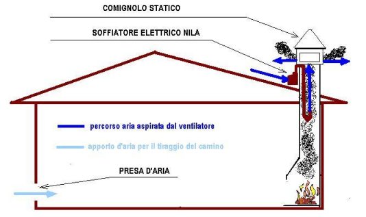 Tiraggio con soffiatore  “NILA” elettrico