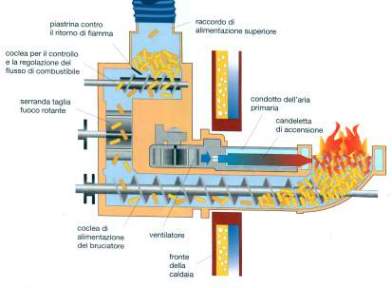 Schema di bruciatore a pellets