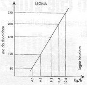 grafico consumo legna / mq da riscaldare