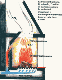 La combustione in un caminetto